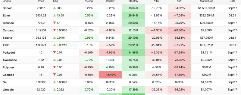 crypto-market-today-september-17-2026-bitcoin-holds-above-76000-as-solana-gains-29-in-a-month