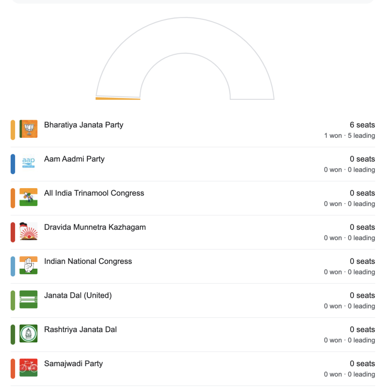 Election Result Live Updates: Barmer Lok Sabha Seat: Independent Candidates Lead as Counting Continues, BJP and INC Await Results decoding=