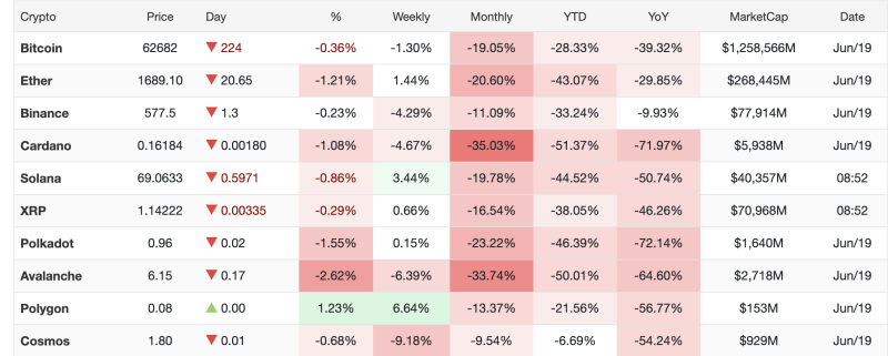 Crypto Market Update: Bitcoin Slips Below $63K; Altcoins Extend Weakness decoding=