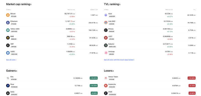 crypto-market-splits-bitcoin-holds-68767-ethereum-tops-2107-as-kite-jumps-18-while-avalanche-sinks-9-despite-aaves-423b-tvl-lead