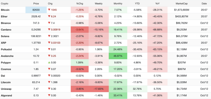 Cryptocurrency Prices Today, October 12, 2026: Bitcoin Falls 1.25%, Cardano Drops 3.64% as Market Weakens decoding=