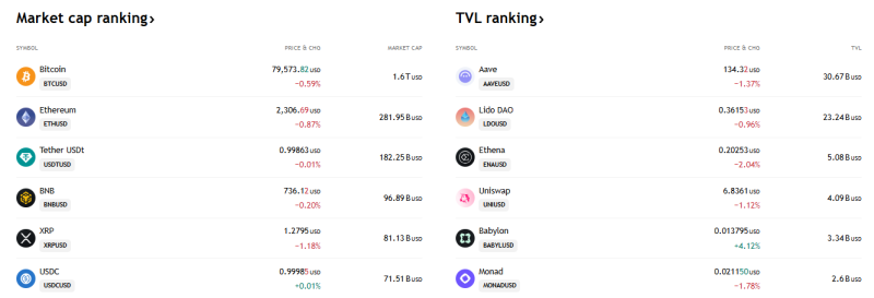Bitcoin Leads Crypto Market Capitalisation Rankings; Aave Tops DeFi TVL at $30.67 Billion decoding=