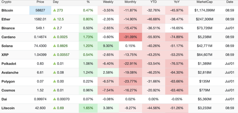 Crypto Market Today (1 July 2026): Bitcoin, Ethereum Extend Gains; Solana Leads Major Cryptocurrencies decoding=