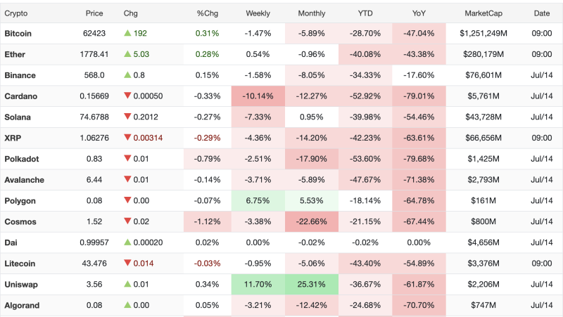 Crypto Market Today (July 14, 2026): Bitcoin Holds Above $62K as Most Major Cryptocurrencies Trade Lower decoding=