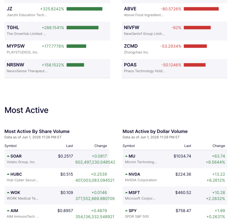 top-gainers-and-losers-today-in-us-market-jz-surges-325-abve-falls-80-as-soar-leads-trading-volume