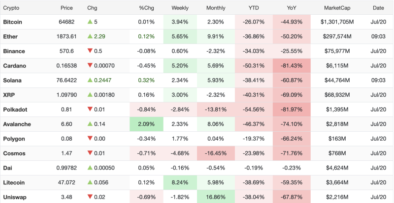 crypto-market-today-july-20-bitcoin-holds-above-64k-as-avalanche-surges-over-2-ether-extends-weekly-gains