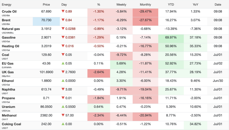Energy Market Today (2 July 2026): Crude Oil, Brent Extend Losses as Natural Gas Weakens decoding=