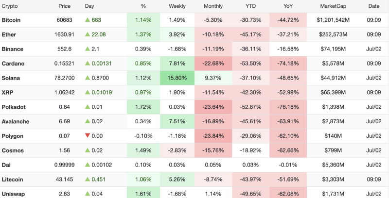 crypto-market-today-2-july-2026-bitcoin-tops-60600-solana-extends-weekly-rally-ethereum-gains-over-1