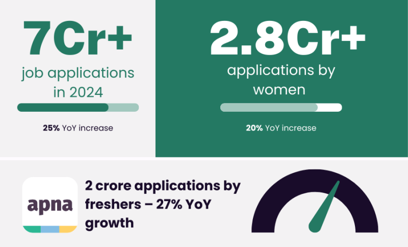 Over 7 crore job applications, 12 lakhs jobs posted, and 32% increase in women applications in leadership & managerial roles: 