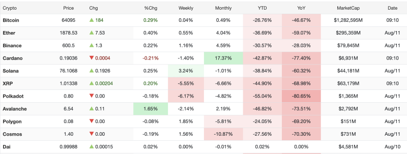 Crypto Market Today, August 11, 2026: Bitcoin, Ether and Major Cryptocurrencies Trade Higher; Long-Term Losses Persist decoding=