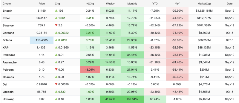 Crypto Market Today, September 19, 2026: Bitcoin Crosses $81,000 as Uniswap Surges 139% in a Month decoding=