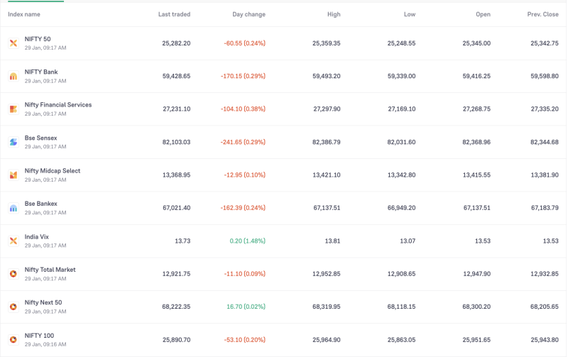 Stock Market Opens Lower: Sensex Slips 240 Pts, Nifty Below 25,300; Bank Stocks Under Pressure decoding=