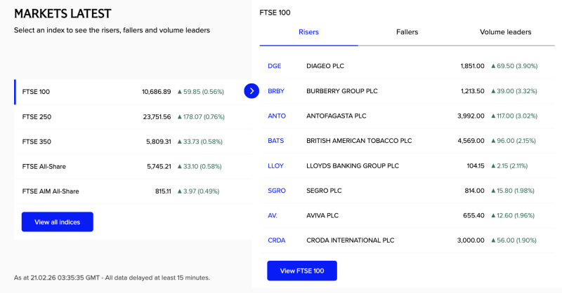 FTSE 100 Rises 0.56% as Diageo, Burberry and Antofagasta Lead Broad-Based Gains on Feb 21 decoding=