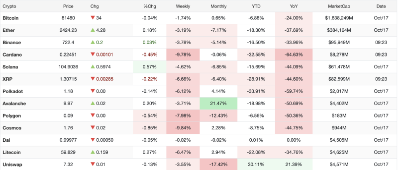 Cryptocurrency Prices Today, October 17, 2026: Bitcoin Holds Near $81,500 as Ethereum, XRP and Major Altcoins Face Weekly Losses decoding=