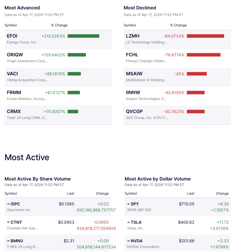 US Markets Mixed on April 17; Microcaps Surge, Large Caps Stable as Ceasefire Signals Ease Tensions decoding=
