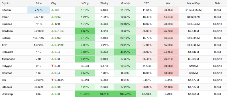 crypto-market-today-september-18-2026-bitcoin-rises-113-to-77273-uniswap-surges-137-in-a-month