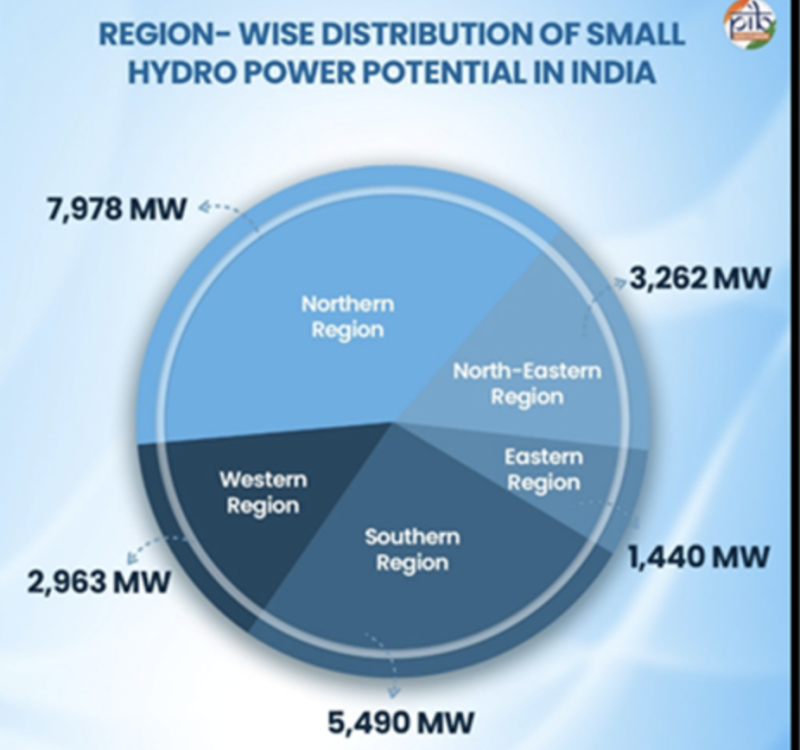 Breaking News : Cabinet Clears ₹2,584 Crore Small Hydropower Scheme to Add 1,500 MW Capacity decoding=