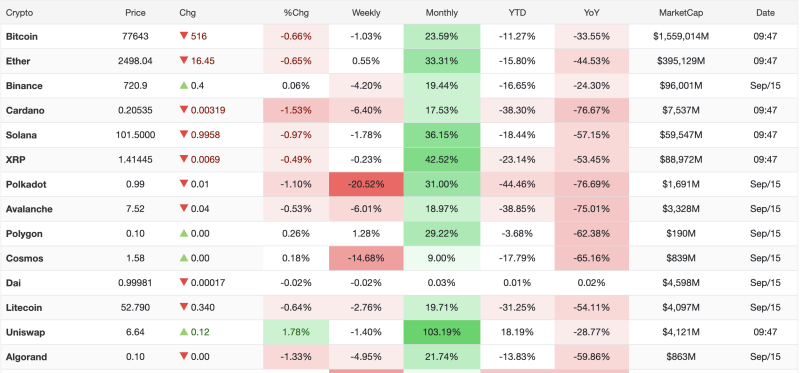 september-15-2026-crypto-market-turns-mixed-as-bitcoin-ether-and-solana-decline-uniswap-surges-103-in-a-month