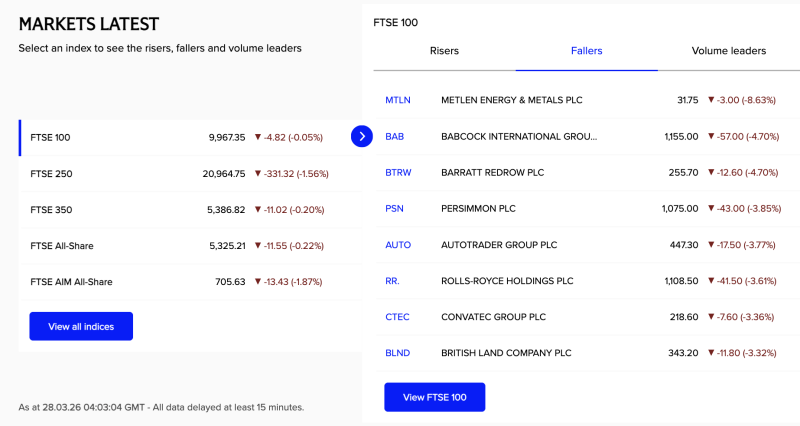 ftse-indices-slip-as-rolls-royce-persimmon-lead-declines-uk-markets-under-pressure