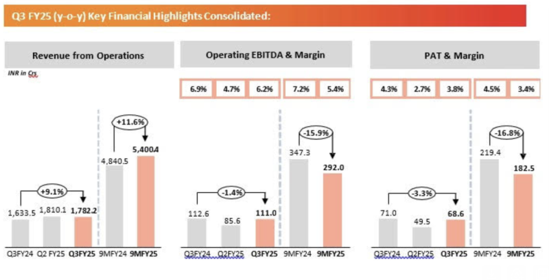 R R Kabel Limited announced their Q3 FY25