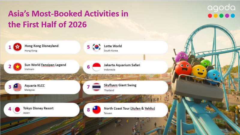 Travelers Flock to Theme Parks and Island Escapes: Agoda Reveals India’s Most-Booked Activities from January to June 2026 decoding=