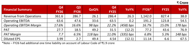 dee-development-engineers-delivers-stellar-performance-across-all-key-parameters-aided-by-healthy-execution-fy26-revenue-stood-at-1142-cr-registering-yoy-growth-of-38