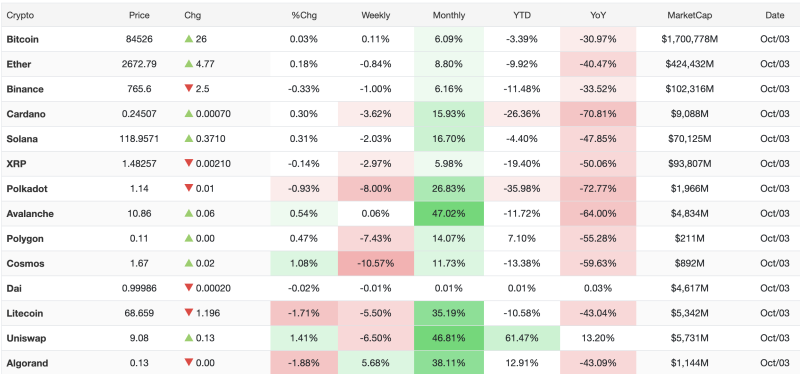 Crypto Market Today, October 3: Bitcoin Holds Above $84,500; Uniswap Gains 61% YTD, Polkadot Leads Monthly Rise decoding=