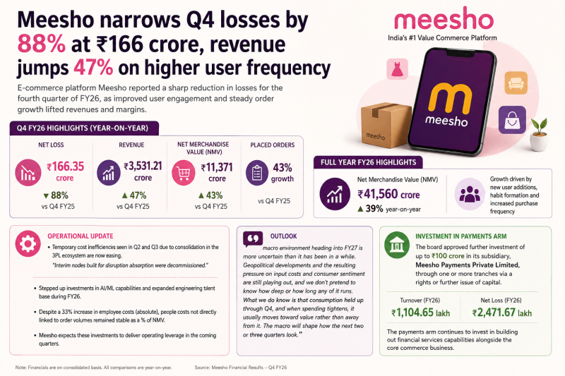 Meesho Slashes Q4 Losses 88% to ₹166 Cr as Revenue Surges 47% on Repeat User Growth decoding=