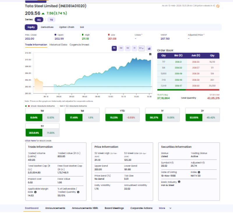 top-gainers-tata-steel-jumps-374-to-20956-as-momentum-builds-strong-order-book-and-ytd-gains-signal-continued-uptrend