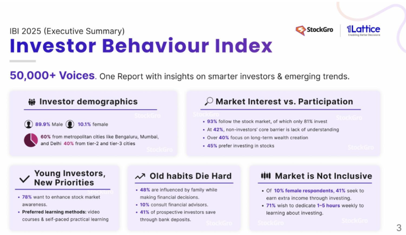 StockGro Investor Behaviour Index (IBI), 2025: 45% of Young Indians Now Prefer Stocks as Their Primary Investment Choice