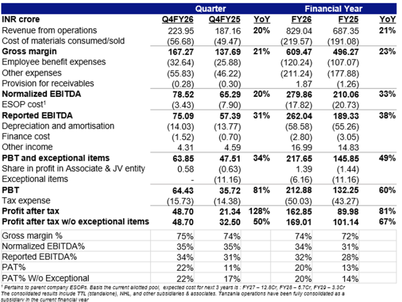 thyrocare-technologies-limited-reports-revenue-of-inr-22395-cr-in-q4fy26-with-a-growth-of-20-yoy