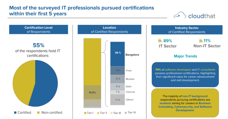 Tier II Cities Emerging as India's New IT Hubs: CloudThat's Survey Highlights Regional Certification Trends decoding=
