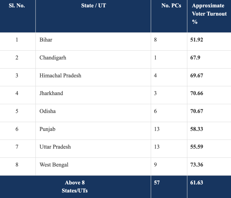 Voter Turnout – 61.63% as of 11:45 PM for phase 7 :India election results 2024 decoding=