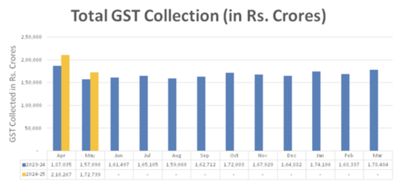 383-lakh-crore-gross-gst-revenue-collection-in-fy2024-25-till-may-2024-records-113-y-o-y-growth