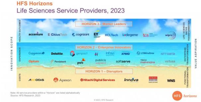 HFS Research recognizes Indegene as a Market Leader in the HFS Horizons: Life Sciences Service Providers, 2023 report decoding=