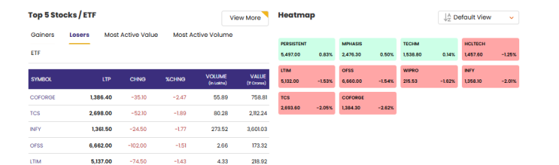 Stock Market Update: IT Stocks Drag as Coforge fell 2.47% to ₹1,386.40, while TCS dropped 1.89% to ₹2,698.00. Infosys also slipped 1.77% Lead Losers; Sector Heatmap Turns Largely Red on Feb 13 decoding=