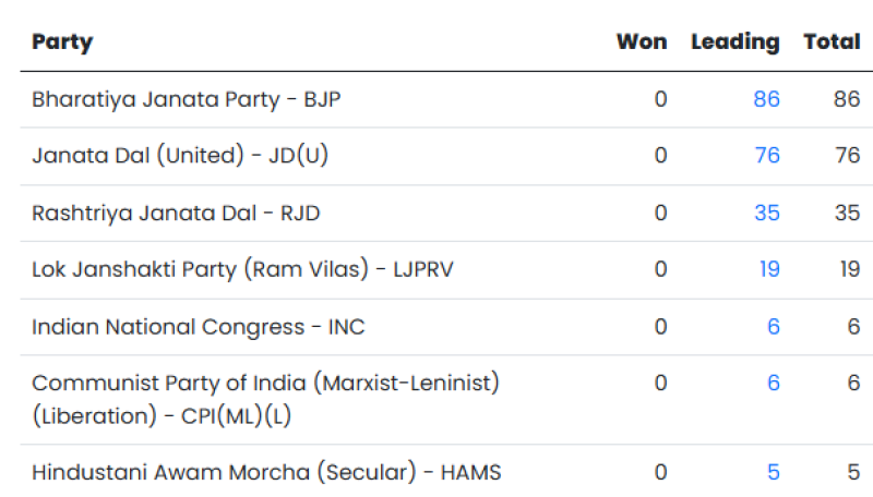 Bihar Election Result LIVE: NDA Sweeps Bihar, Grand Alliance Crumbles — Seat-by-Seat Updates decoding=