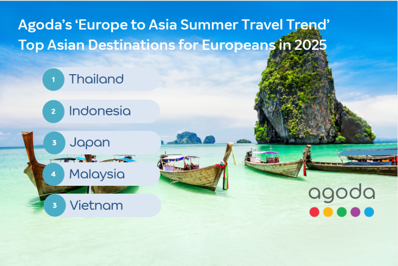 Agoda Unveils 'Europe to Asia Summer Travel Trends' - Thailand Tops the Charts, India Sees Rising Interest decoding=