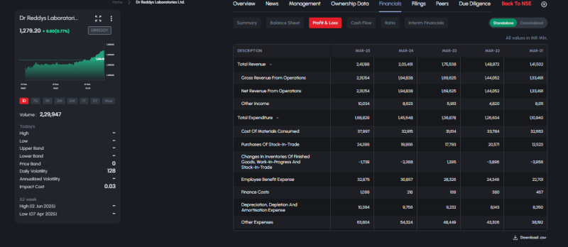 Dr. Reddy’s Laboratories Posts Strong FY25 Revenue Growth; Expenses Rise on Expansion; trading at ₹1,279.20, up 0.77% decoding=