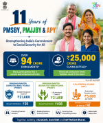 11-years-of-pmsby-pmjjby-apy-over-94-crore-enrolments-25000-crore-claims-settled-under-social-security-schemes