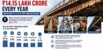 corrosion-costs-india-1415-lakh-crore-every-year-equivalent-to-43-of-gdp-nomura-report