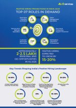 festive-hiring-set-to-rise-1520-as-companies-shift-to-predictive-workforce-planning-demand-spreads-beyond-metro-cities
