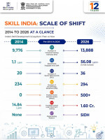 ministry-of-skill-development-and-entrepreneurship-completes-12-years-of-skills-scale-and-transformation-building-one-of-the-worlds-largest-skilling-ecosystems