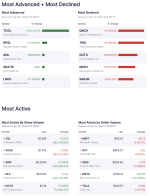 wall-street-close-techcreate-group-soars-941-microsoft-slides-10-as-microcaps-surge-big-tech-cracks