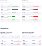 wall-street-slides-as-tech-selling-deepens-micron-leads-dollar-volume-losers-while-leveraged-etfs-dominate-trading-activity