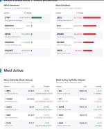 wall-street-movers-biotech-soars-chinese-stocks-sink-as-trading-activity-surges