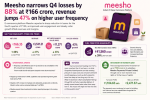 meesho-slashes-q4-losses-88-to-166-cr-as-revenue-surges-47-on-repeat-user-growth