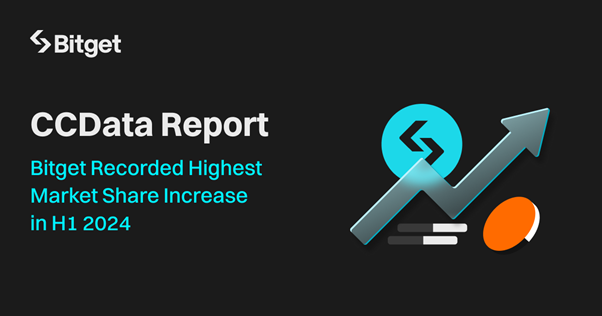 Bitget dominates crypto market with highest market share surge in H1- CCData Report decoding=