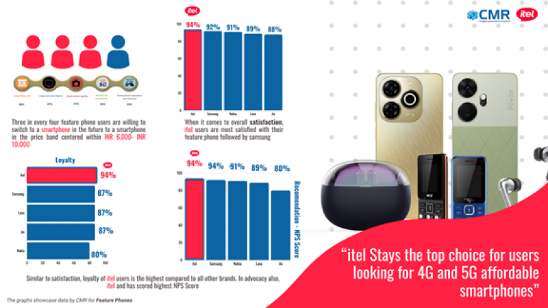 India's Feature Phone Users Go Digital, Affordable 4G/5G Smartphones Drive Shift, itel Stays Top Choice, Shows New CMR Study decoding=