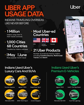 overseas-uber-trips-show-indians-are-traveling-abroad-like-never-before